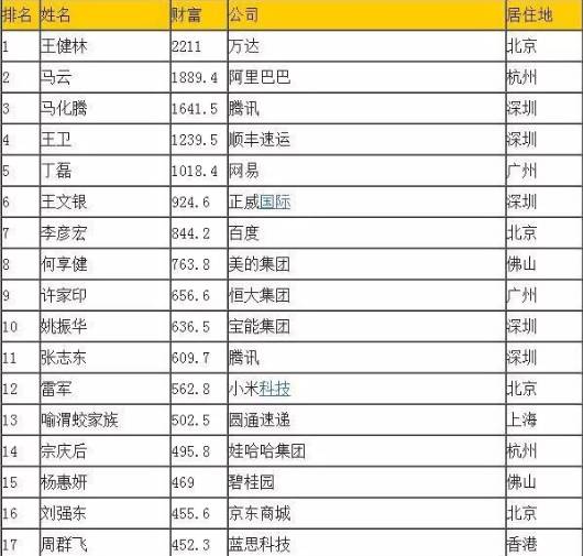 中國最新富豪榜下的科技巨擘，未來生活觸手可及！