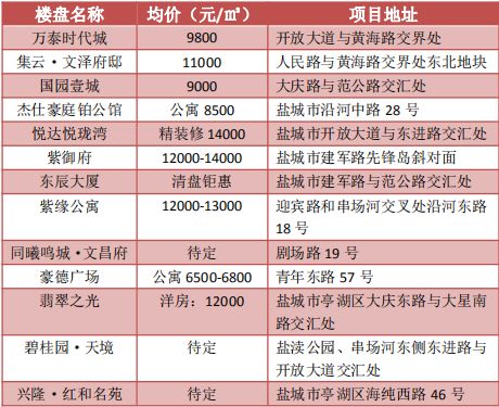 鹽城城西房價最新動態(tài)，趨勢分析與走勢預(yù)測