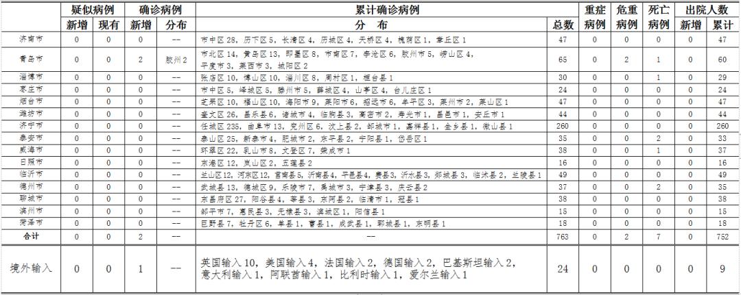 青島新增兩例疫情，防疫措施與自我防護(hù)指南